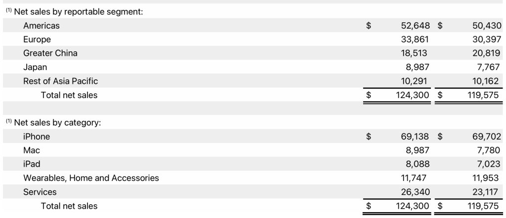 Apple revenue 