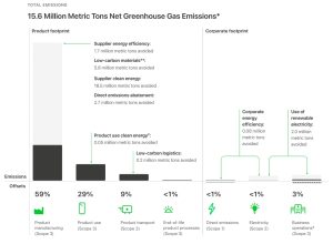 Apple emissions