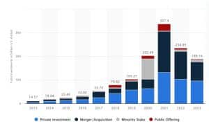 global AI investment