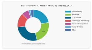 US AI Market share 