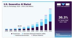 U.S. AI market