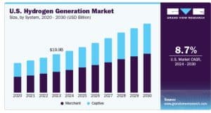 US Hydrogen market