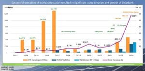 SolarBank growth