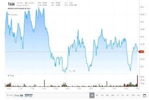 TAN Invesco Solar ETF 