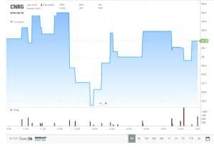 4. SPDR S&P Kensho Clean Power ETF (CNRG)