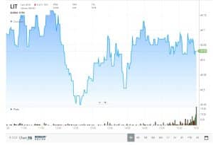 Global X Lithium & Battery Tech ETF (LIT) 