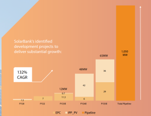 SolarBank projects