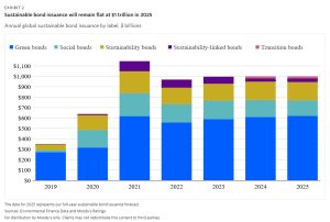 Annual global sustainable bond issuance by label