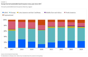 Annual sustainable bond issuance share by region