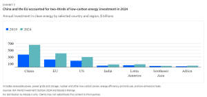 Annual investment in clean energy by selected country and region