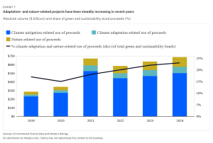 Absolute volume ($ billions) and share of green and sustainability bond proceeds