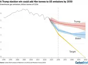 Trump presidency add 4 billion tonnes to US emissions by 2030