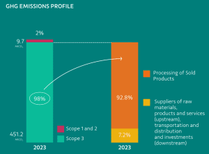 Vale GHG emissions 2023