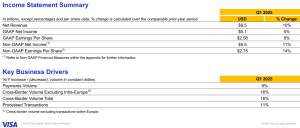 Visa Q1 2025 financial results