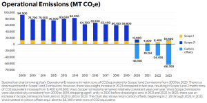 Visa operational emissions