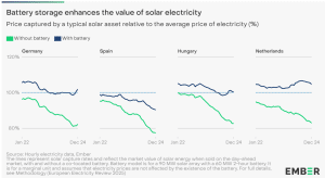 battery storage impact solar electricity EU