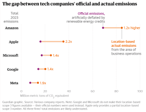 big tech actual and official emissions