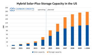 hybrid solar plus