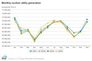 US nuclear generation