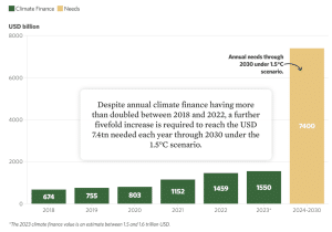 climate financing needs 2030