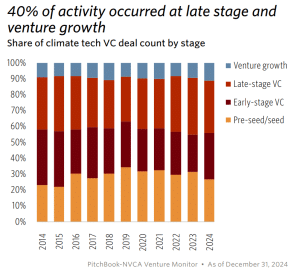 climate tech VC count by stage