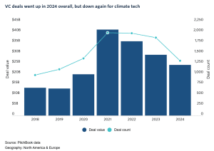 climate tech investment 2024