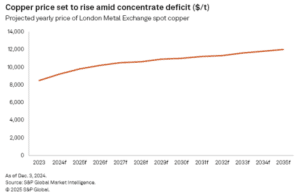 copper price 2025