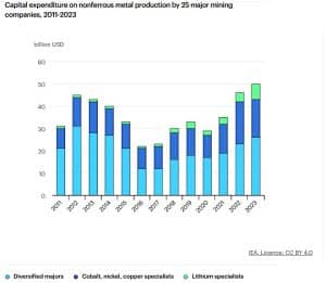 critical mineral investments in 2023 per IEA