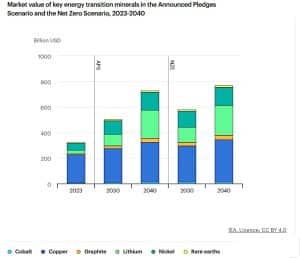 critical minerals market value by 2040 per IEA report