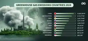 greenhouse gas GHG emissions by country 2024