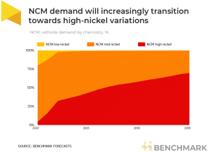 high density nickel demand 2030 Benchmark