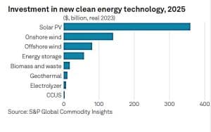 investment in new clean tech 2025