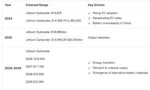 lithium price forecast up to 2030