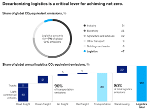 logistics carbon emissions McKinsey