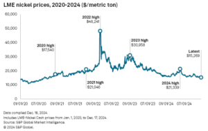 nickel prices LME 2020 to 2024