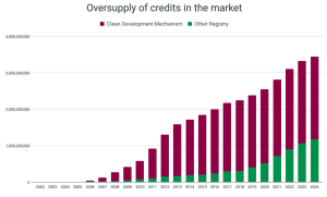 oversupply of credits in 2024