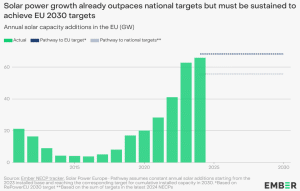 solar power Europe 2030 pathway