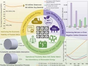 solar power and DAC coupling