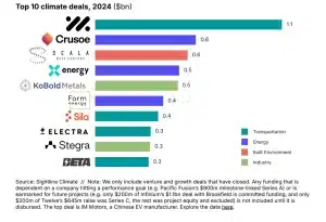 top 10 climate deals 2024