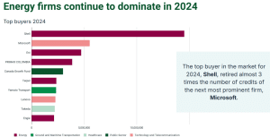 top carbon credit buyers in 2024