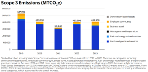 visa scope 3 emissions