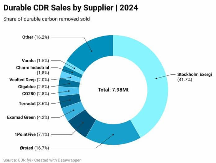 Cd R Market Map What Is Carbon Dioxide Removal? Top Buyers and Sellers of CDR Credits ...