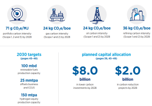 Chevron net zero 2030 targets