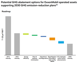 ExxonMobil 2030 emission reduction plans