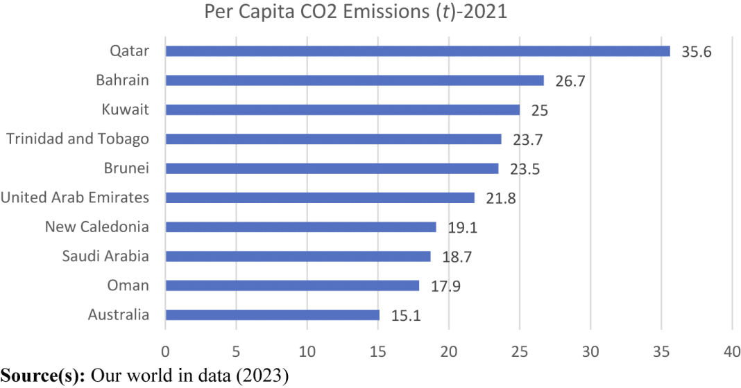 Tco2 Sysbol Gulf Countries Bet Big: $100B for Renewables to Slash Emissions by 20%