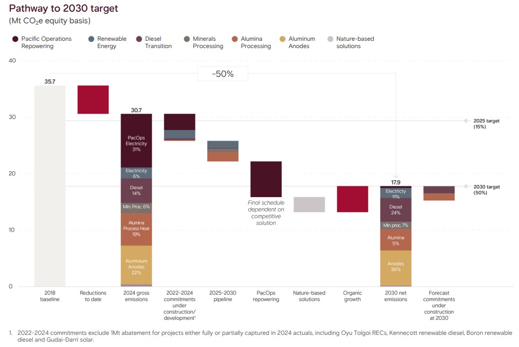 Rio Tinto net zero 2030 pathway