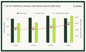 carbon credits retirements sylvera