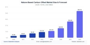 nature based carbon offset