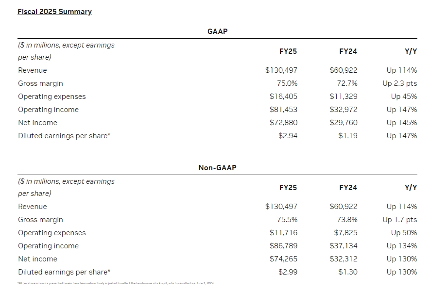 NVIDIA Breaks Revenue Records as AI Demand Skyrockets, Targets 100% ...