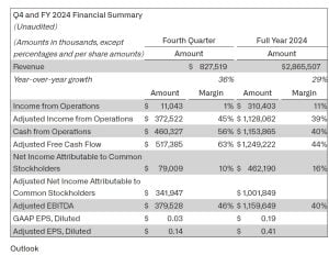 Palantir revenue